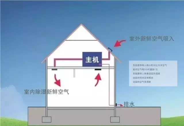 新風(fēng)除濕系統(tǒng)、家庭新風(fēng)除濕帶給人們的好處