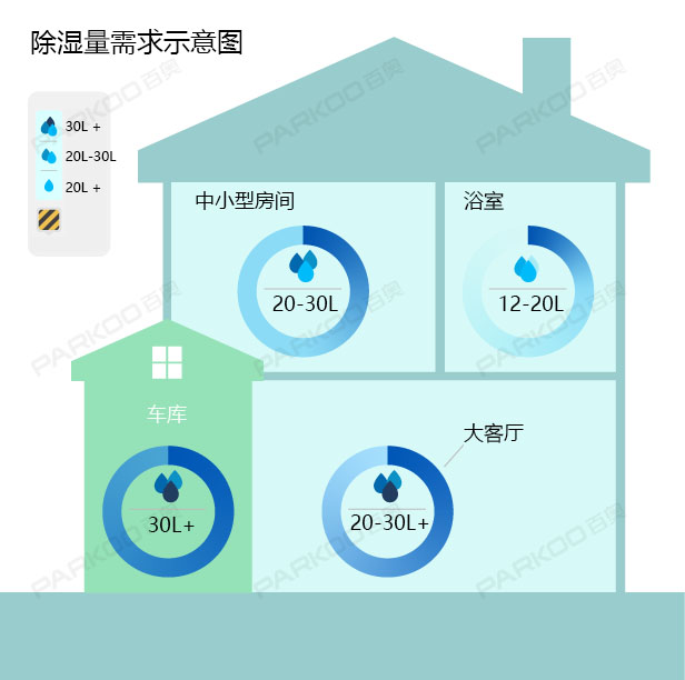 怎么選購適合自己的除濕機(jī)？除濕量的大小