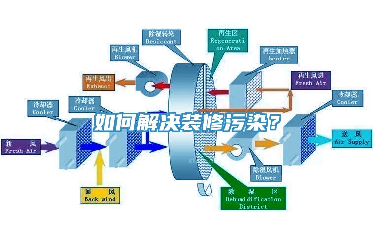 如何解決裝修污染？