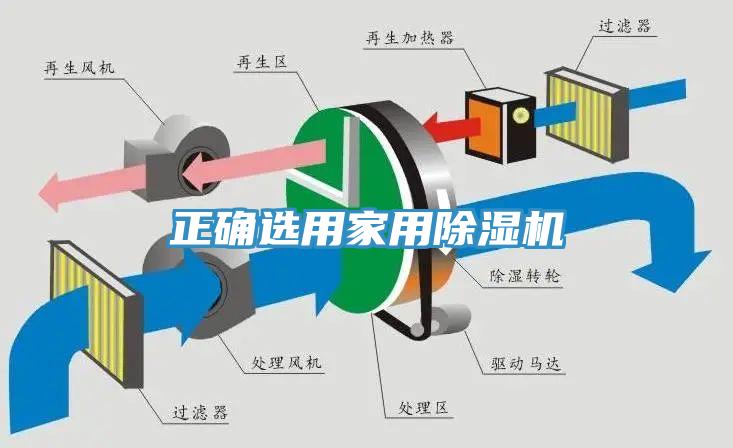 正確選用家用除濕機