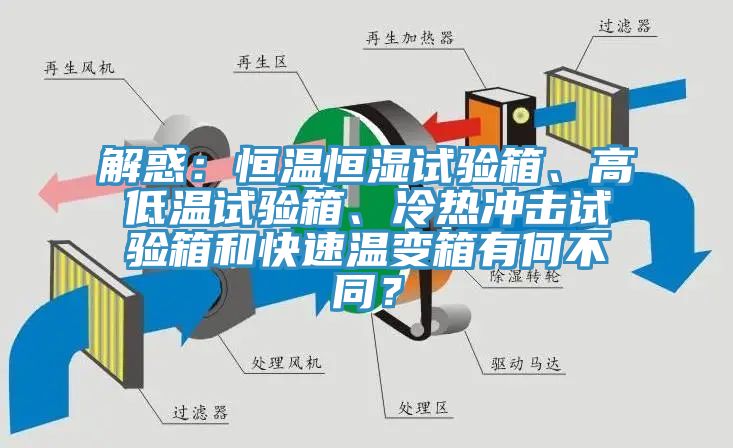 解惑：恒溫恒濕試驗(yàn)箱、高低溫試驗(yàn)箱、冷熱沖擊試驗(yàn)箱和快速溫變箱有何不同？