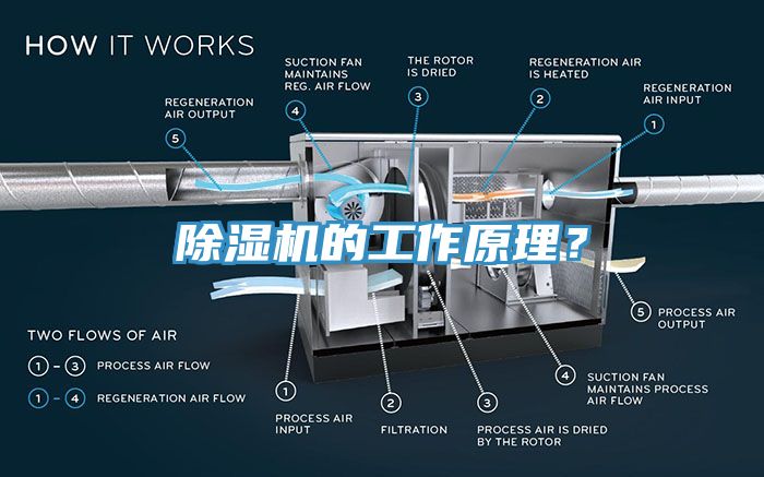 除濕機(jī)的工作原理？